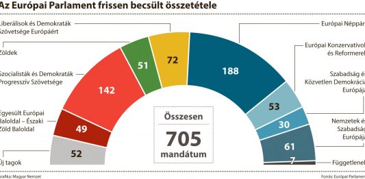 Maradt az Európai Néppárt előnye