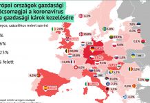 A magyar gazdasági mentőcsomag uniós viszonylatban is kiemelkedő