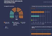 A határon túliak meghozták a Fidesz 136. mandátumát